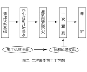 鹰潭灌浆料施工工艺—文字完整版